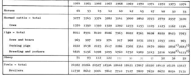 Table I,4,3 Livestock of Danish Agriculture {in thousands) 