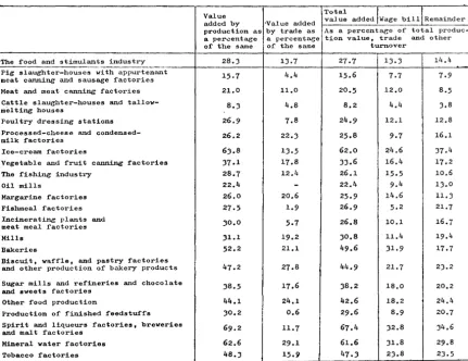 Table I,6,4 Value Added, Wne;o Bill and Remainder As a Porccnta&e Of' 1273 In Establi,;;;l'unents With At 