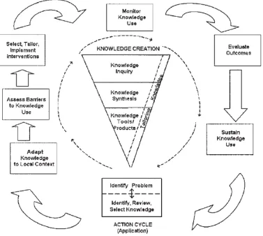 Figure 1Reproduced with permission from Graham ID, Logan J, Harrison MB, Straus SE,