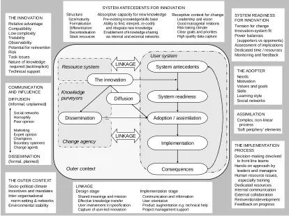 Figure 2Reproduced with permission from Greenhalgh T, et al. Diffusion of innovations inservice organizations: systematic review and recommendations
