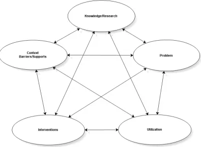 Figure 3Conceptual framework of the knowledge transfer process