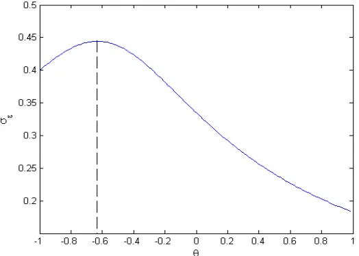 Figure 1 —The relationship between f 1; ��; �"g and  2 when � = 0