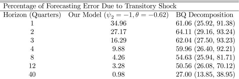 Figure 3—Impulse Responses of GDP to Di¤erent Shocks
