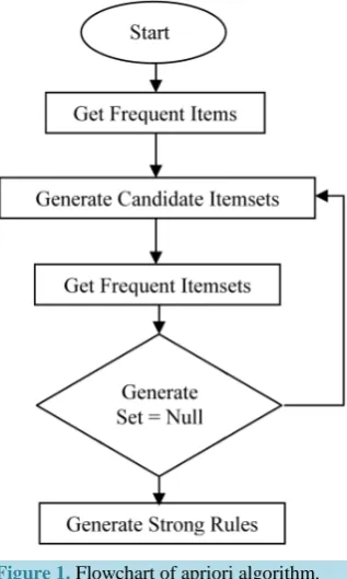 Figure 1. Flowchart of apriori algorithm.    