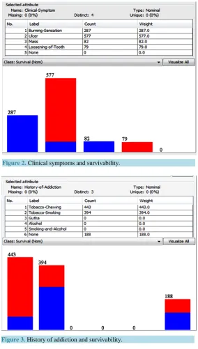 Figure 3. History of addiction and survivability.                        