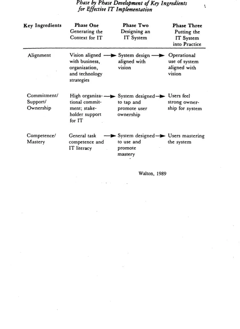 Phase by Phase Development of Key IngredientsFigure 6.1 
