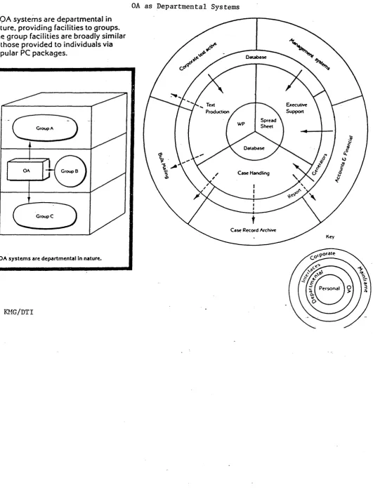 Figure 2.7OA as Departmental Systems