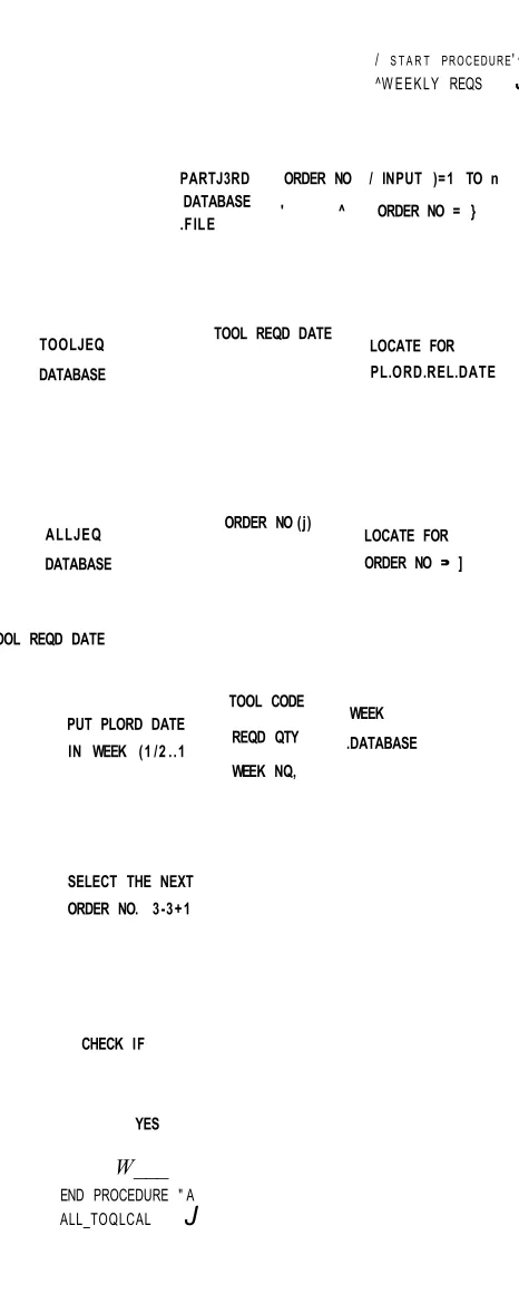 Fig 5.3 FLOWCHART OF WEEKLY REQUIREMENTS