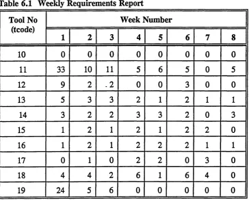 Table 6.1 Weekly Requirements Report