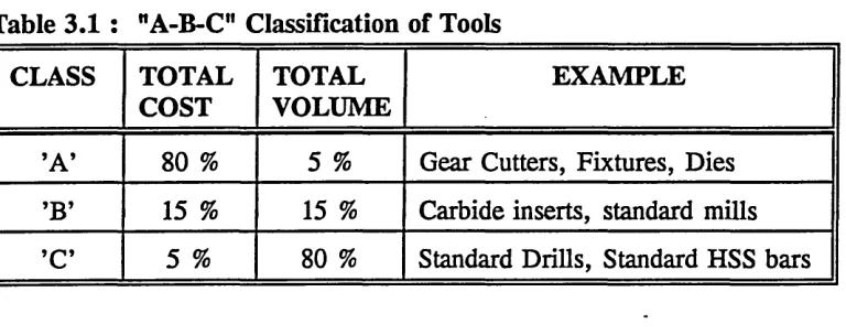 Table 3 .1 : "A-B-C" Classification of Tools