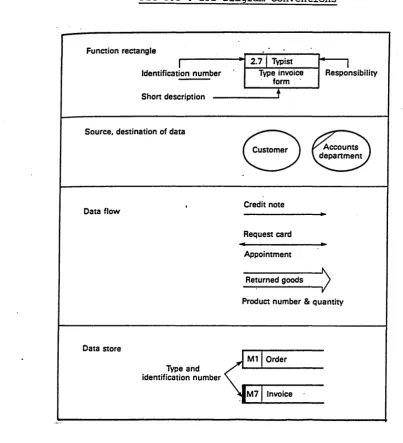 FIG 3.3 : DFD Diagram Conventions