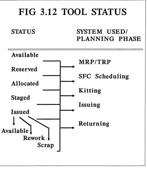 FIG 3.12 TOOL STATUS