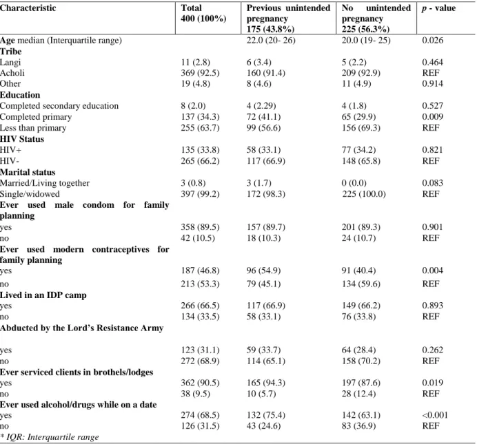 Table  1:  Sample  Characteristics  Of  400  Sex  Workers  in  Gulu,  Northern  Uganda  Who  Reported  Ever  Having/Not  Having an Unintended Pregnancy, with Two Sided p-Values