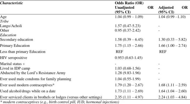 Table 2: Correlates of Unintended Pregnancies among 400 Sex Workers in Gulu, Northern Uganda, with Bivariable  (OR) and Multivariable Odds Ratios (AOR), and 95% Confidence Intervals (95% CIs)