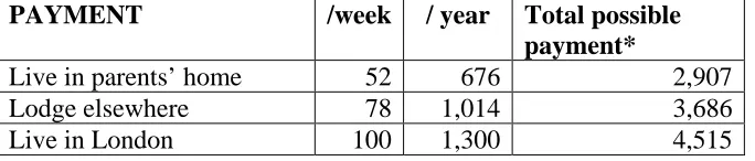 Table 2: Additional week’s allowance (in pounds) for degree students for courses longer than 30 weeks per year, for 13 weeks remaining in academic year (National Health Service 2007)  