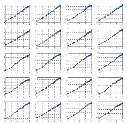 Figure 1  Graphs of the wavelet transform correlation function defined by (8) for the twenty datasets of foreign exchange rates listed in Table 1 where is top to bottom, these are displayed in order that is exactly the same as in Table 1