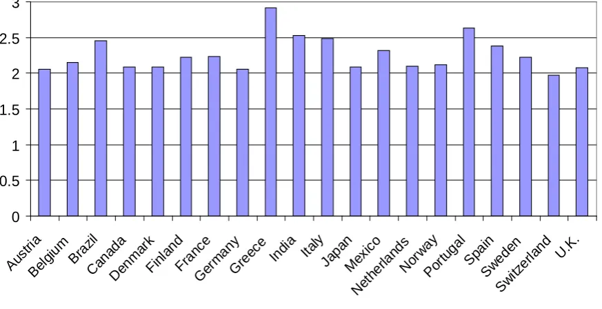 Figure 2  Values of the power-law exponent β  calculated by using Daubechies’ wavelets of order 3, 6, 12, and 20, respectively, for each of the exchange rates of the twenty countries