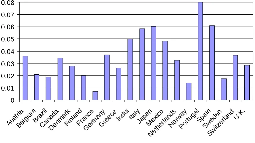 Figure 4  The standard deviation of the power-law exponent βwavelets for each of the exchange rates of the twenty countries