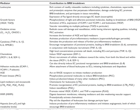Table 1 Key inflammatory mediators driving BRB breakdown in diabetic macular edema