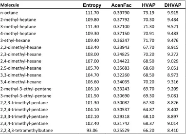 Table 1. Some physicochemical properties of octane isomers
