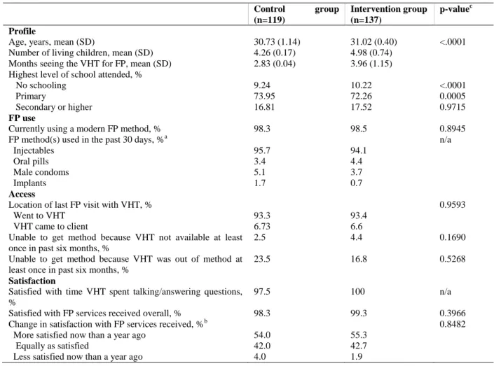 Table 2: Client Profile, FP use, and Satisfaction with Services Received, by Group Control  group  (n=119)  Intervention group (n=137)  p-value c  Profile 