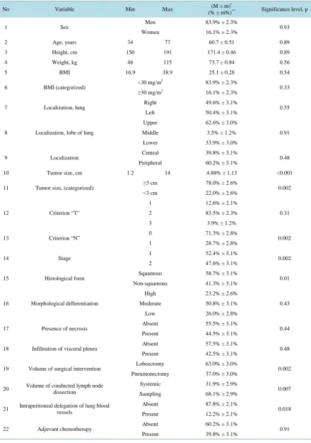 Table 1. Variables and their characteristics after univariate analysis.                                               