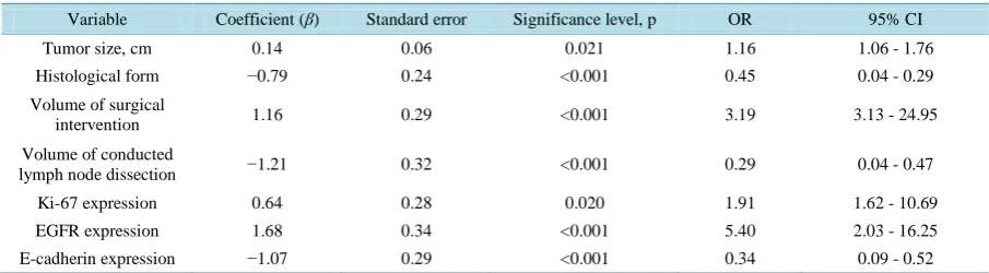 Table 2. Statistically significant variables of forecasting model.                                                   