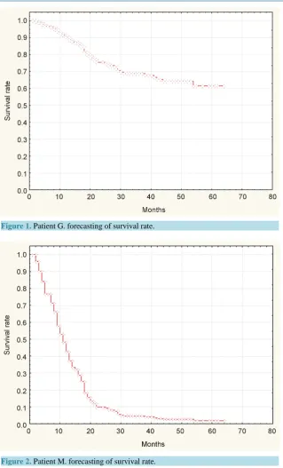 Figure 1. Patient G. forecasting of survival rate.                                 