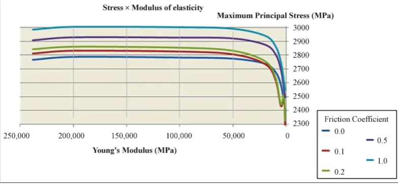 Figure 6. Graph of Maximum Principal Stress on the interface as a function of variation in the modulus of elasticity of this layer, for a system with 3.00 μm-thick film, with an indentation depth of 20% of this thick- ness and with different friction coeff