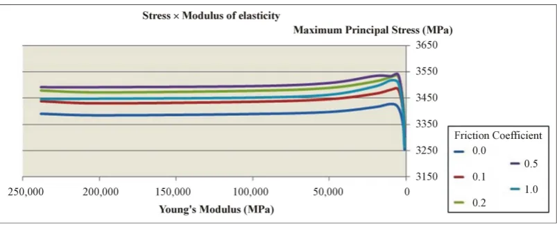 Figure 8. Graph of Maximum Principal Stress on the interface as a function of variation in the modulus of elas- ticity of this layer, for a system with 9.00 μm-thick film, with an indentation depth of half thickness and chang- ing the friction coefficient