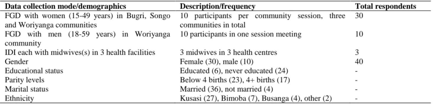 Table 1: Brief Profile of Qualitative Demographics in Study