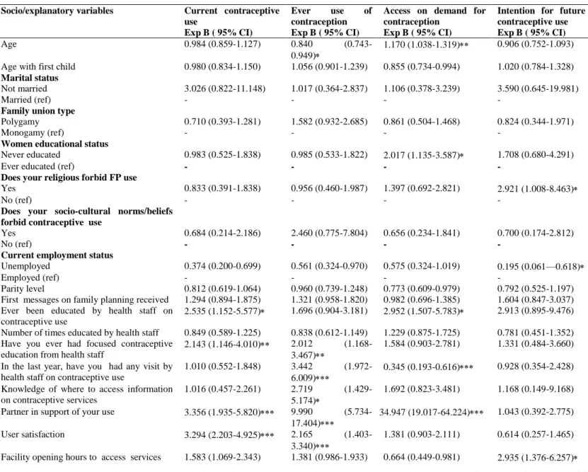 Table 4: Multinomial Logistic Regression of Current Use, Ever Use, Access on Demand and Future Contraceptive Use with Explanatory Variables