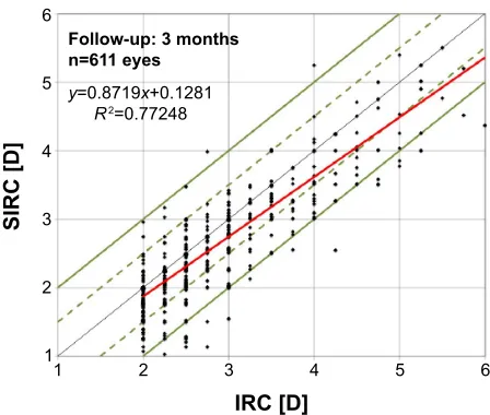 Table 3 stability of refraction between 1 week, 1 month, and 3 months postoperative visits (n=611)