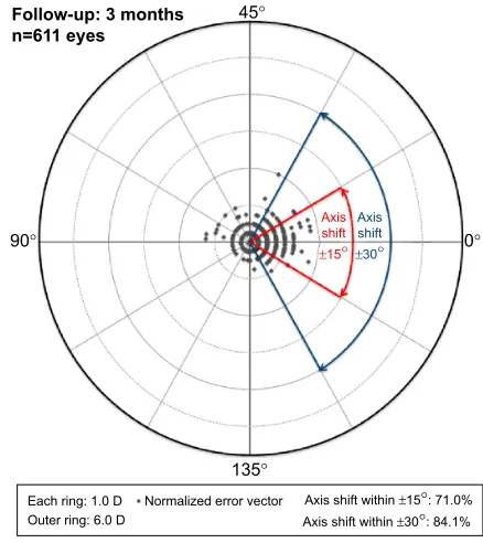 Table 4 Vector analysis of changes in refractive cylinder stratified by the magnitude of preoperative cylinder