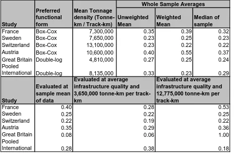 Table 4.3 Summary measures for the total usage elasticity from each study – maintenance only cost, scaled where appropriate13 