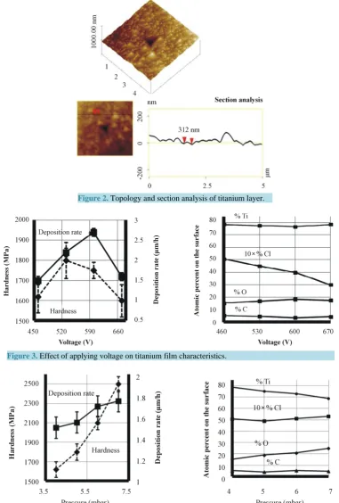 Figure 2. Topology and section analysis of titanium layer.   
