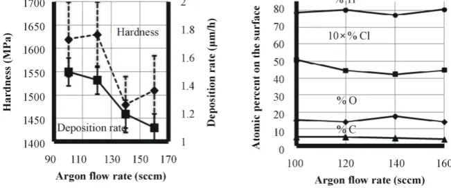 Figure 5. Effect of argon flow rate on titanium film characteristics.                    