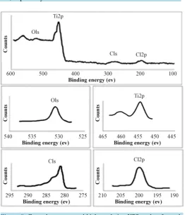 Figure 7. XRD peaks of samples with 11%, 6% and 4% oxygen con- tent, respectively.                                             