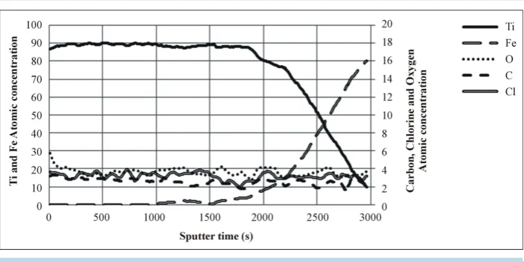 Figure 9. XPS depth profile of elements in sample coated with hydrogen flow rate of 320 sccm
