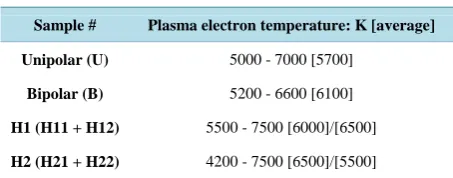 Table 3. Spike and average plasma electron temperatures for the four different current modes