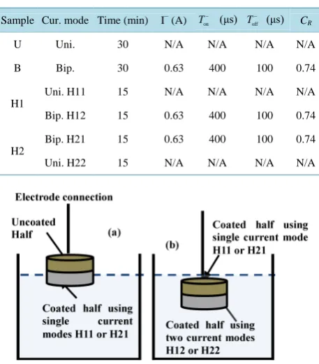Table 1. PEO process parameters for coating AM60B Mg alloy. 