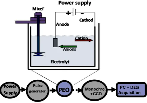 Figure 3(a) shows the atomic level for hydrogen Balmer series whereas configuration for magnesium which is a two electron system