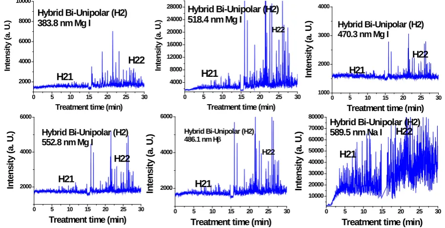 Figure 5. Typical time variation of the emission line intensity during the PEO process using hybrid current mode, unipolar followed by bipolar
