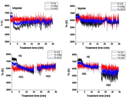 Figure 7. Plasma temperature as a function of treatment time (min) determined from the intensity ratio of (Te1) I/I (656.2 nm/486.1 nm) and (Te2) II (552.8 nm/470.3 nm), for the 