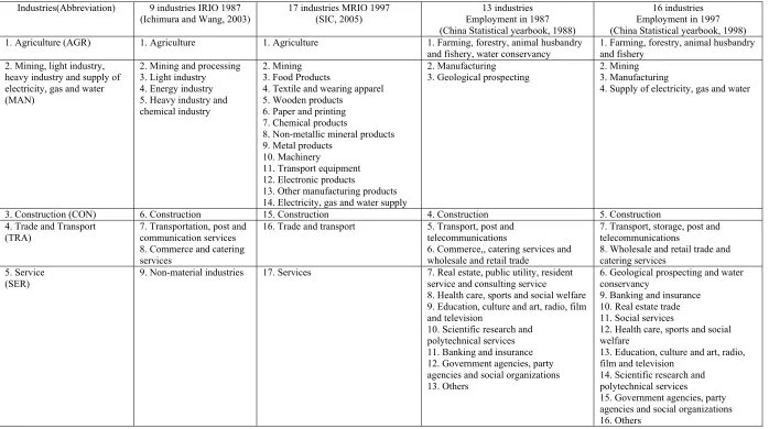 Table 2. Comparison of industries for MRIO1987 and MRIO 1997 and employment data  