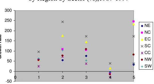 Table 3. Summary Statistics on Labor Productivity by Sector (in 1987 RMB per employee) 