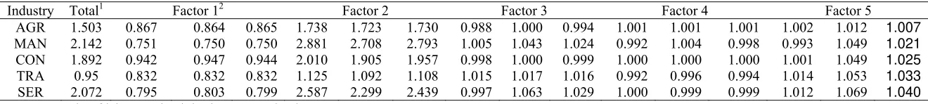 Table 5 Labor Productivity Decomposition Results by Region  