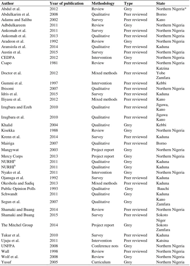 Table 1: Reviewed References