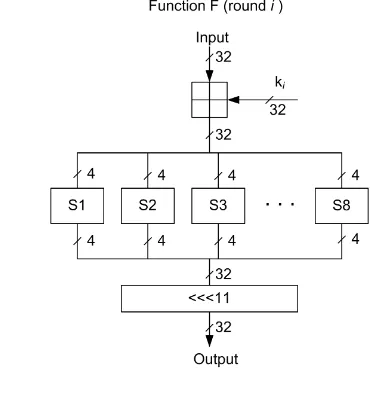 Figure 1. GOST encryption algorithm. 