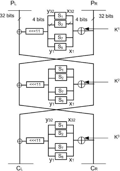 Figure 3. Three rounds of GOST encryption algorithm. 